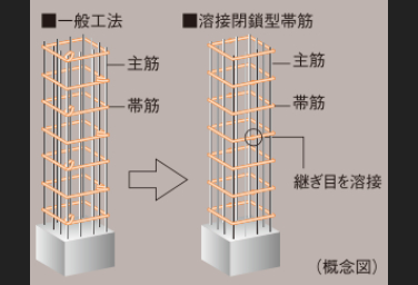 シティタワー梅田東の溶接閉鎖型帯筋概念図
