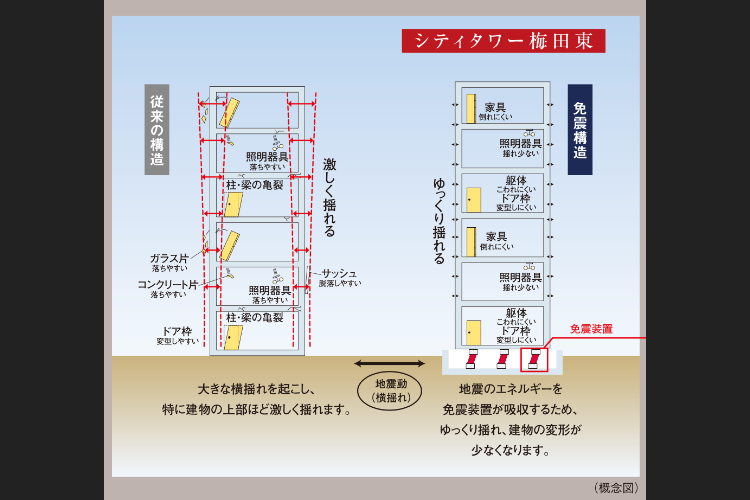 シティタワー梅田東の免震構造概念図