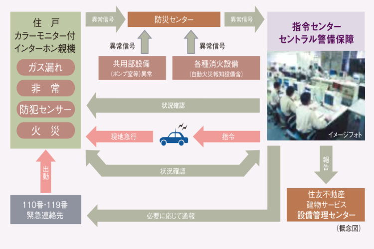 シティタワー梅田東のS-GUARD概念図