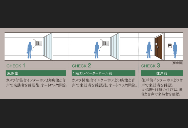 シティタワー梅田東のダブルオートロックシステム概念図