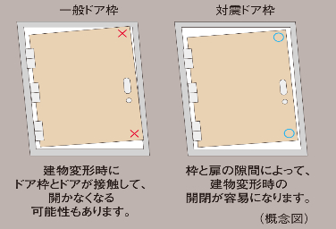 シティタワー梅田東の対震ドア枠概念図
