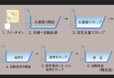 シティタワー梅田東のオートバスシステム概念図