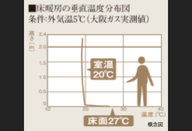 シティタワー梅田東の温水床暖房概念図