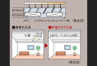 シティタワー梅田東の中空スラブ工法概念図