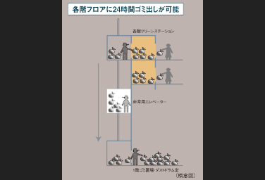 シティタワー梅田東のクリーンステーション概念図